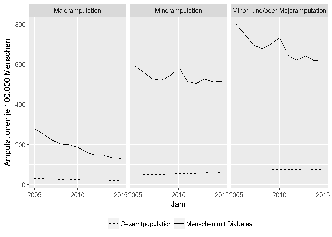 Amputationsrate in Bayern in den Jahren 2005 bis 2015, unter Berücksichtigung der Gesamtbevölkerung (gestrichelte Linie) und Patienten mit einer bekannten Diabeteserkrankung (durchgezogene Linie).