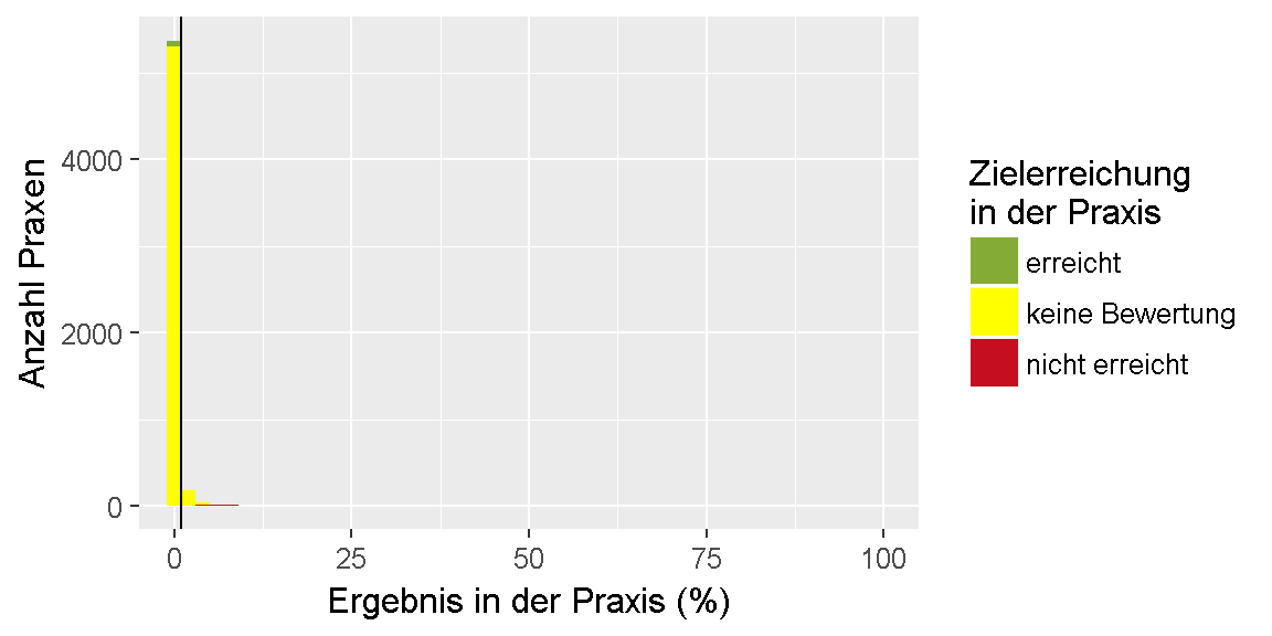 __Qualitätsziel \"Hypoglykämie\": Verteilung der Ergebnisse unter den Praxen.__ 
Dargestellt ist die Anzahl der Praxen, für die im Feedbackbericht ein bestimmtes Ergebnis in Prozent ausgewiesen wurde. 
Dabei ist farblich gekennzeichnet, ob das Ziel erreicht oder nicht erreicht wurde oder, ob keine Bewertung möglich ist.