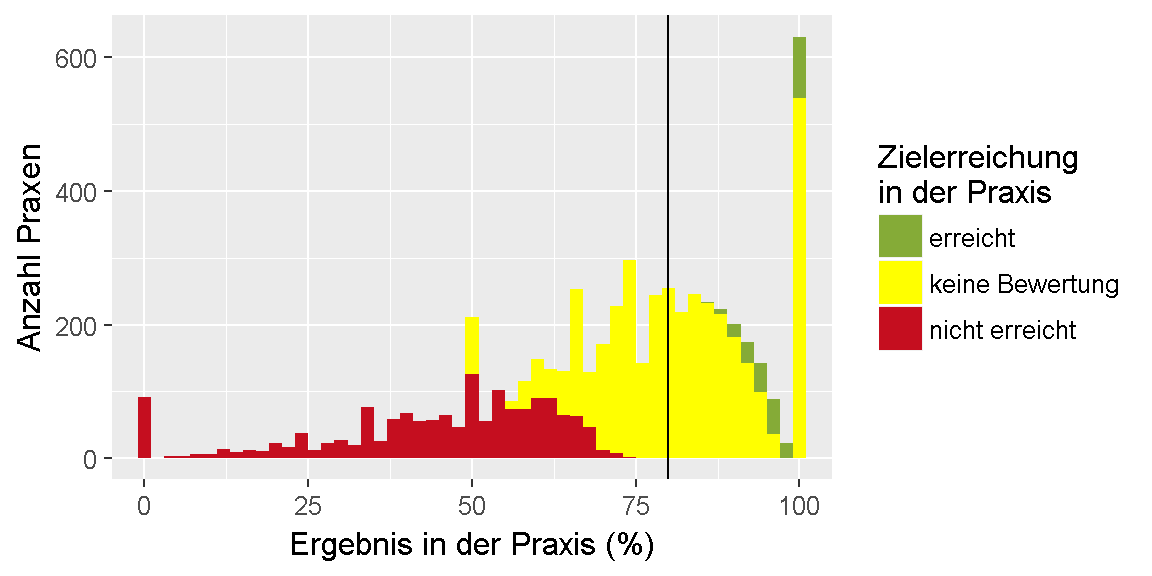 __Qualitätsziel \"Thrombozytenaggregationshemmer\": Verteilung der Ergebnisse unter den Praxen.__ 
Dargestellt ist die Anzahl der Praxen, für die im Feedbackbericht ein bestimmtes Ergebnis in Prozent ausgewiesen wurde. 
Dabei ist farblich gekennzeichnet, ob das Ziel erreicht oder nicht erreicht wurde oder, ob keine Bewertung möglich ist.