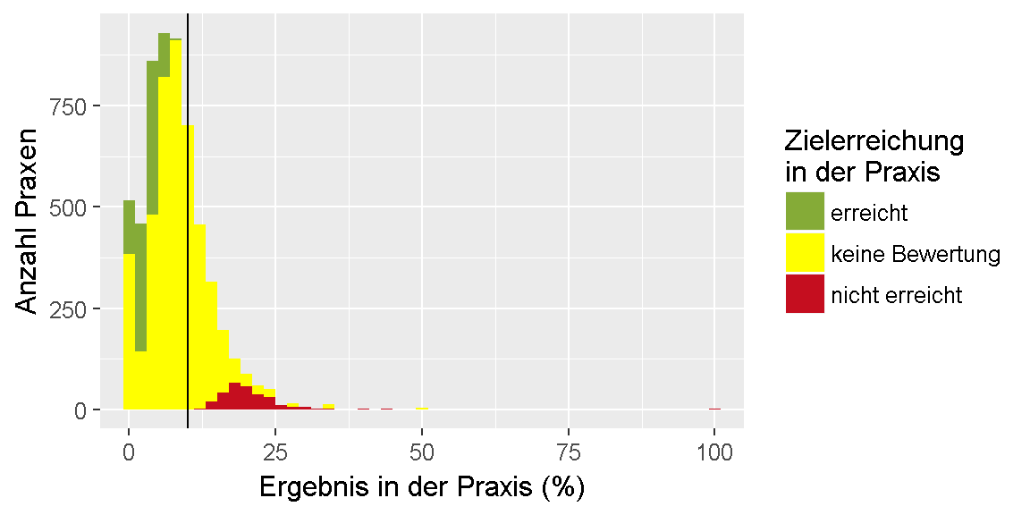 __Qualitätsziel \"HbA1c-Wert\": Verteilung der Ergebnisse unter den Praxen.__ 
Dargestellt ist die Anzahl der Praxen, für die im Feedbackbericht ein bestimmtes Ergebnis in Prozent ausgewiesen wurde. 
Dabei ist farblich gekennzeichnet, ob das Ziel erreicht oder nicht erreicht wurde oder, ob keine Bewertung möglich ist.