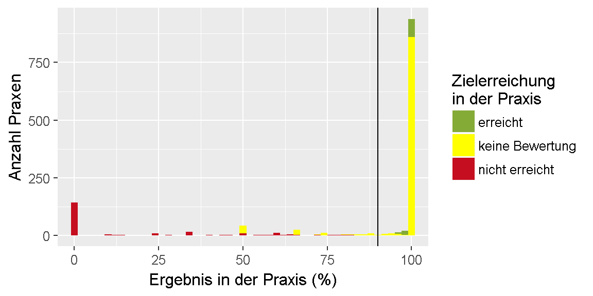 __Qualitätsziel \"Überprüfung der Injektionsstellen\": Verteilung der Ergebnisse unter den Praxen.__ 
Dargestellt ist die Anzahl der Praxen, für die im Feedbackbericht ein bestimmtes Ergebnis in Prozent ausgewiesen wurde. 
Dabei ist farblich gekennzeichnet, ob das Ziel erreicht oder nicht erreicht wurde oder, ob keine Bewertung möglich ist.