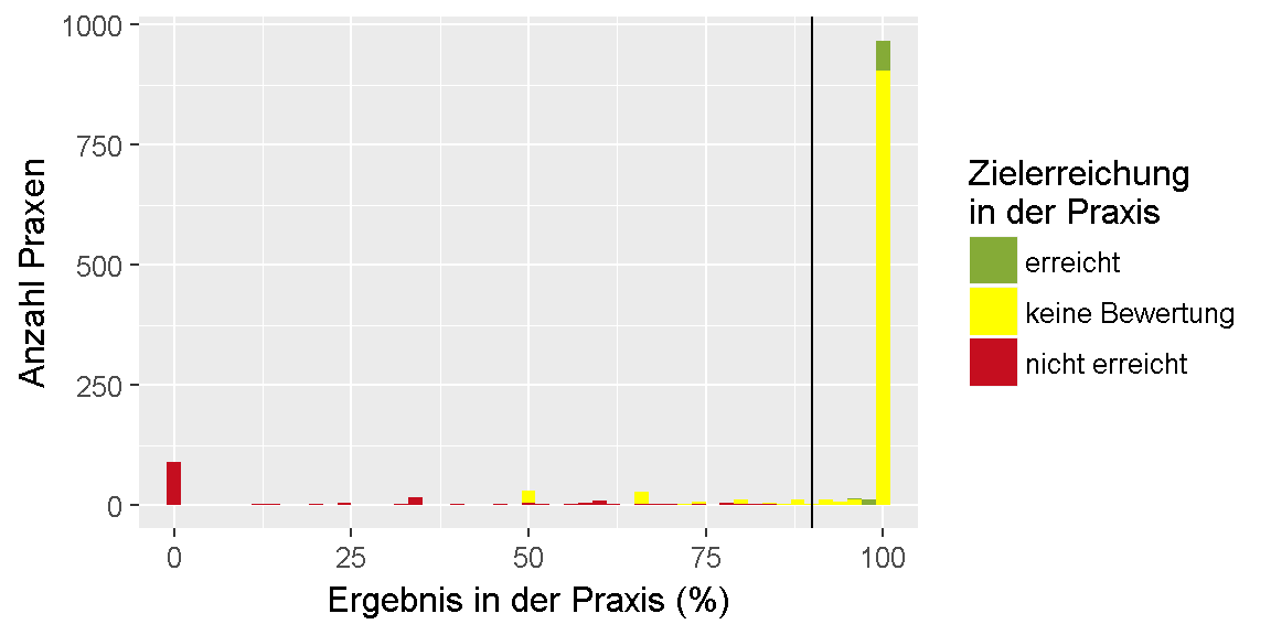 __Qualitätsziel \"Fußstatus: Peripherer Puls\": Verteilung der Ergebnisse unter den Praxen.__ 
Dargestellt ist die Anzahl der Praxen, für die im Feedbackbericht ein bestimmtes Ergebnis in Prozent ausgewiesen wurde. 
Dabei ist farblich gekennzeichnet, ob das Ziel erreicht oder nicht erreicht wurde oder, ob keine Bewertung möglich ist.