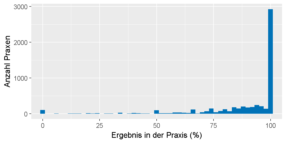 __Qualitätsziel \"Symptomkontrolle\": Verteilung der Ergebnisse unter den Praxen.__ 
Dargestellt ist die Anzahl der Praxen, für die im Feedbackbericht ein bestimmtes Ergebnis in Prozent ausgewiesen wurde. 
Dabei ist farblich gekennzeichnet, ob das Ziel erreicht oder nicht erreicht wurde oder, ob keine Bewertung möglich ist.