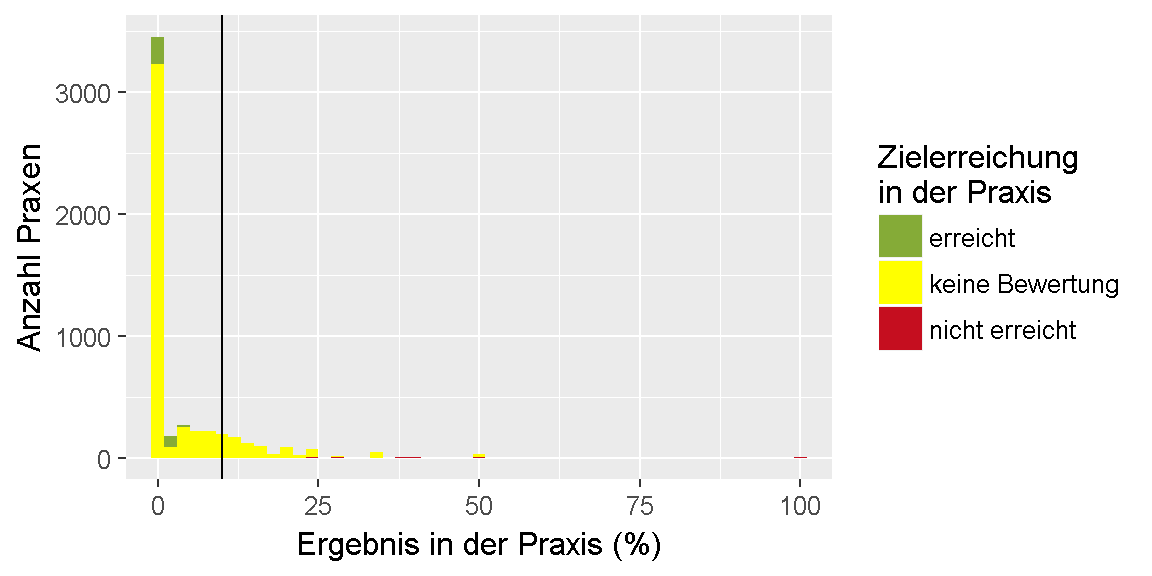 __Qualitätsziel \"Systemische Glukokortikosteroide (Quote)\": Verteilung der Ergebnisse unter den Praxen.__ 
Dargestellt ist die Anzahl der Praxen, für die im Feedbackbericht ein bestimmtes Ergebnis in Prozent ausgewiesen wurde. 
Dabei ist farblich gekennzeichnet, ob das Ziel erreicht oder nicht erreicht wurde oder, ob keine Bewertung möglich ist.