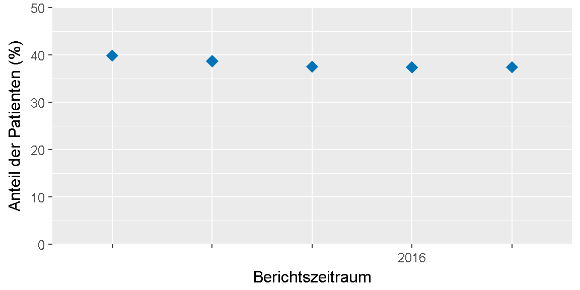 __Qualitätsziel \"Lymphödem\": Entwicklung des Indikators__ 
im Verlauf der letzten sechs Jahre bzw. seit Einführung des Indikators.